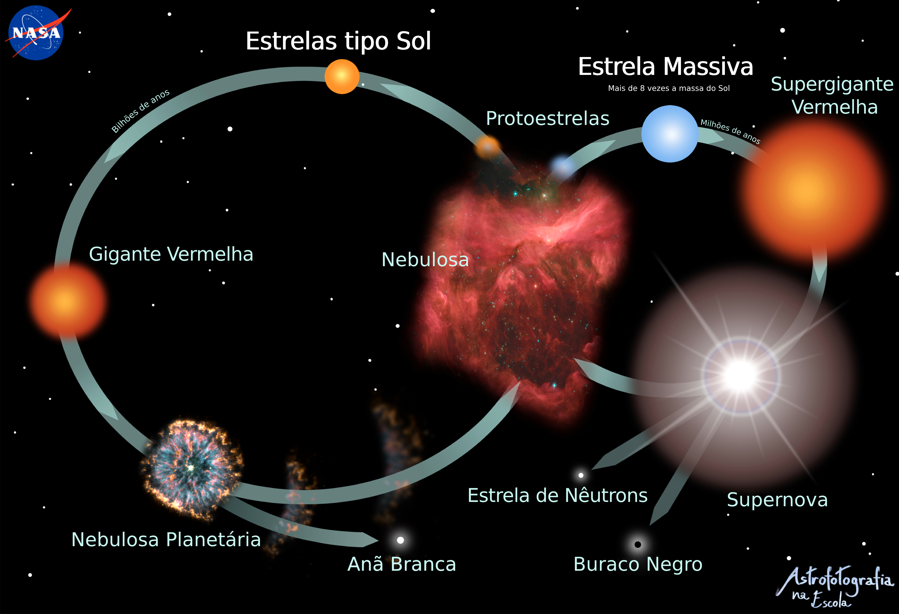 Ciclo de vida estelar