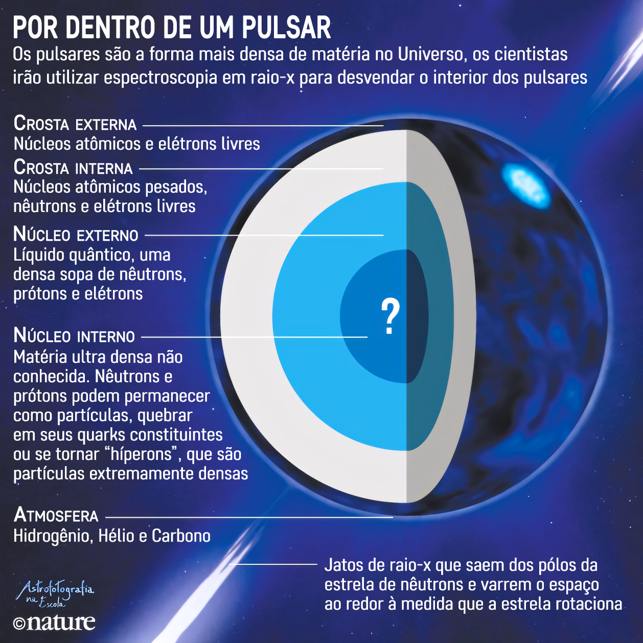 Estrutura de um pulsar