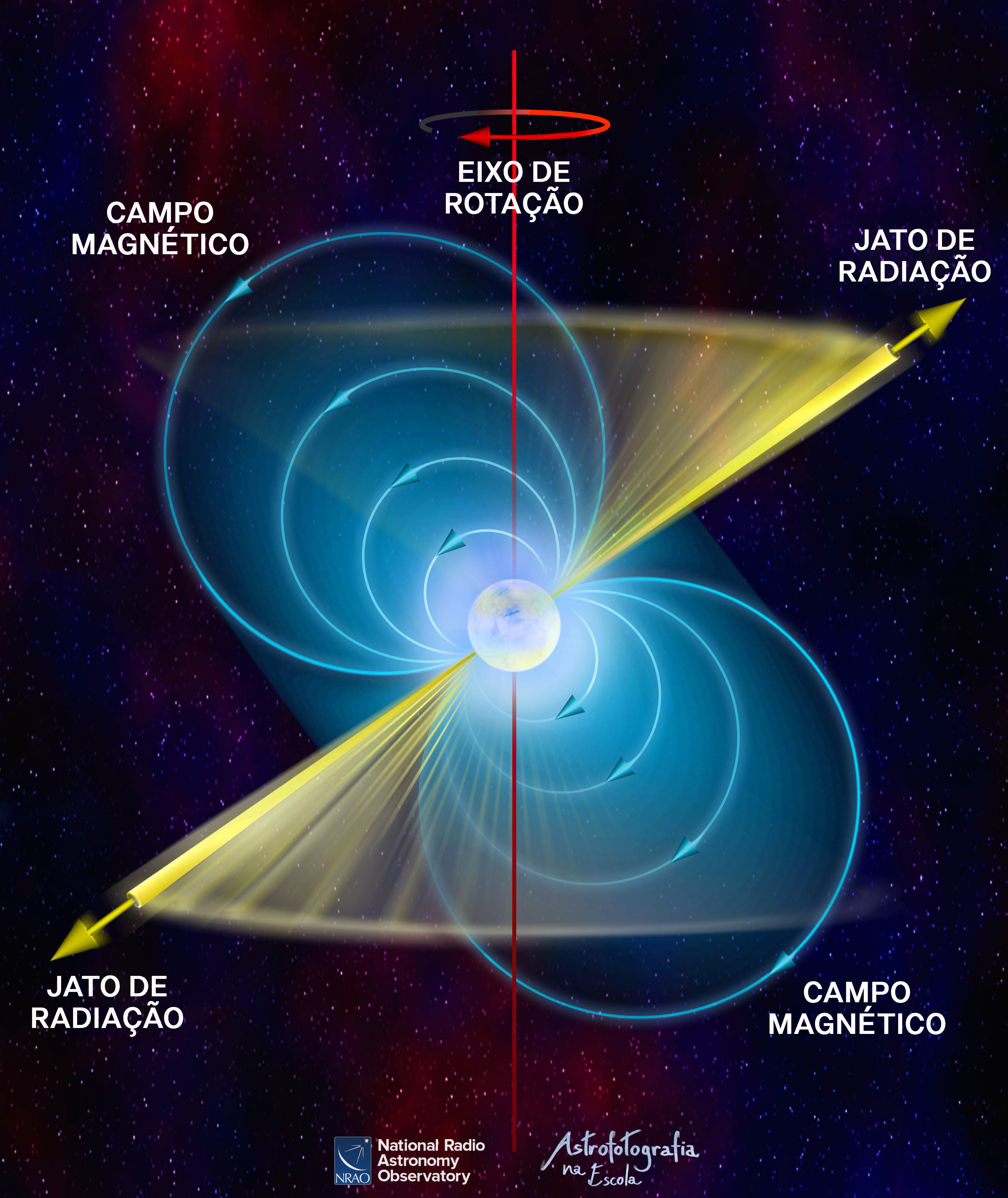 Características de um Pulsar